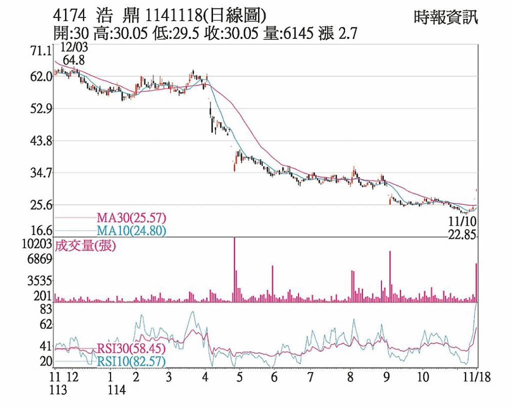 浩鼎 股價連漲直衝漲停