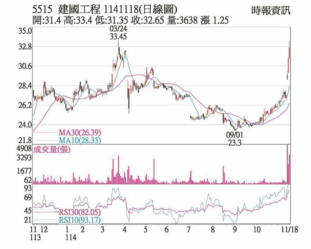 建國工程 旺季題材加持