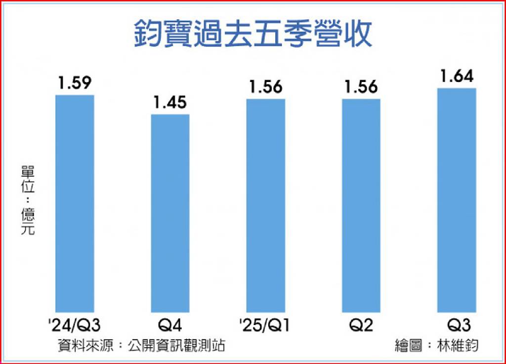 鈞寶 歐日客戶拉貨動能轉強