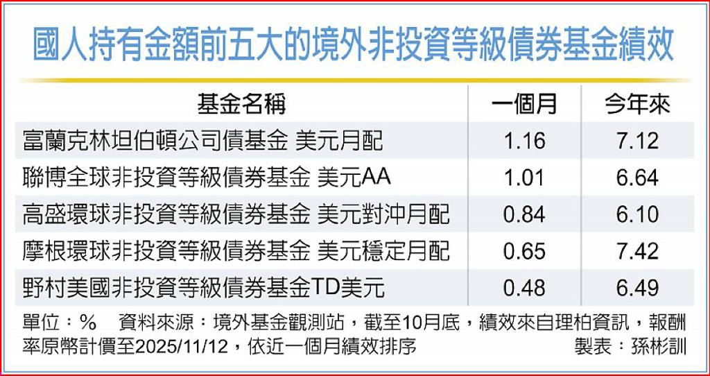 富蘭克林坦伯頓公司債基金 績優