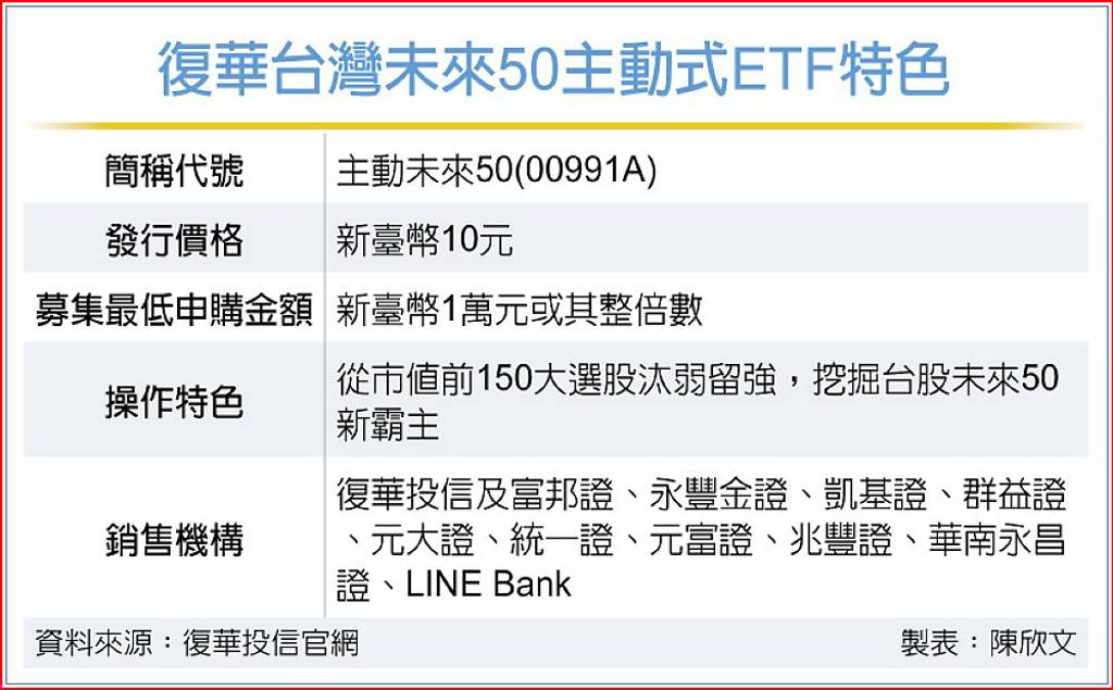 00991A 挖掘台股未來50新霸主