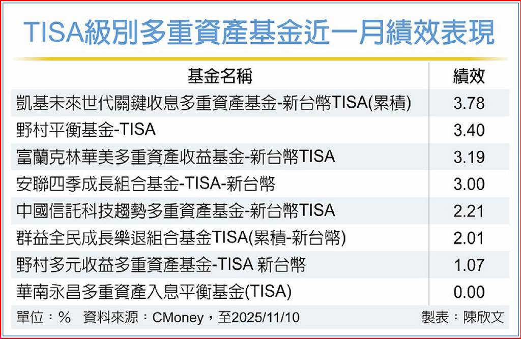 TISA級別多重資產基金 績效穩