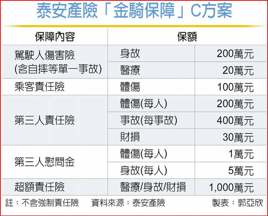 泰安產險金騎保障 安全守護更到位