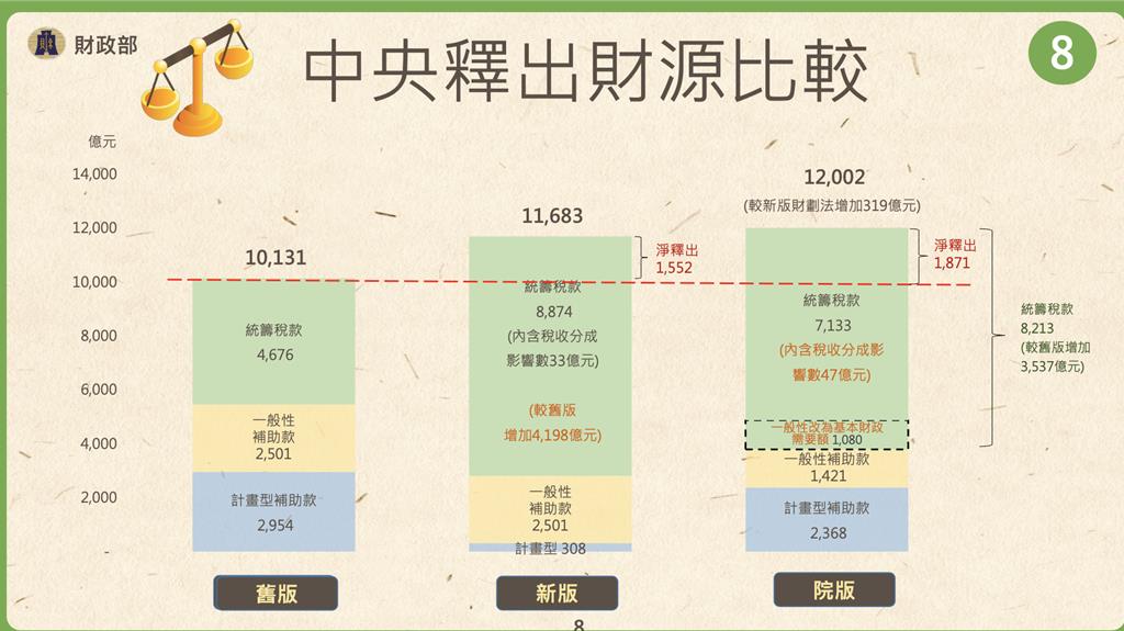 行政院版財劃法架構出爐 重塑水平分配指標