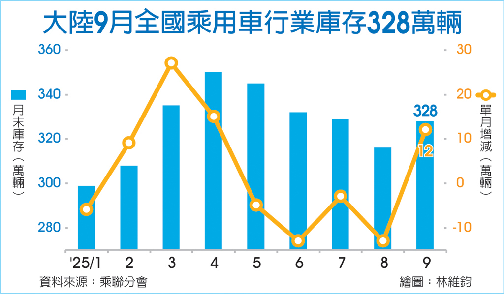 數字看中國｜大陸9月全國乘用車行業庫存328萬輛