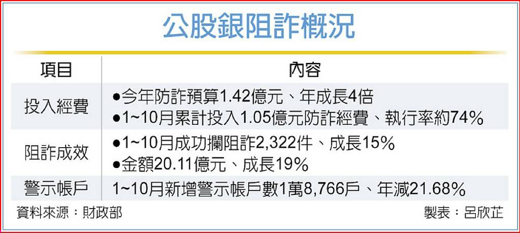 撒錢攔詐 公股銀防詐成效提升