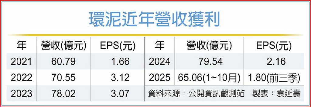 拚AI 環泥4.89億收購Tekscan
