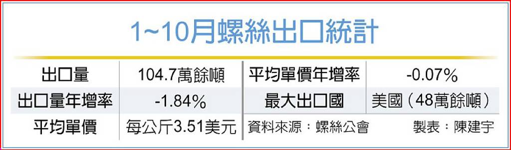 10月螺絲出口量 創12年新低