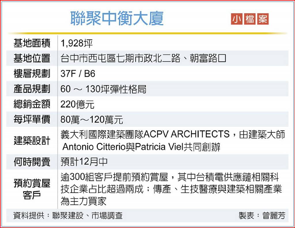 聯聚中衡大廈12月中開賣