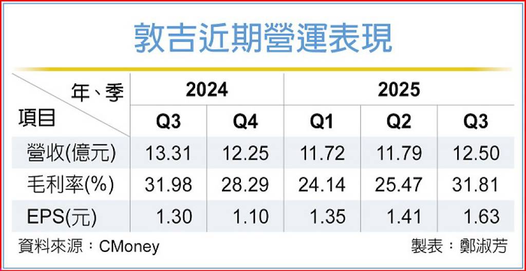 拚三足鼎立 敦吉樂看明年