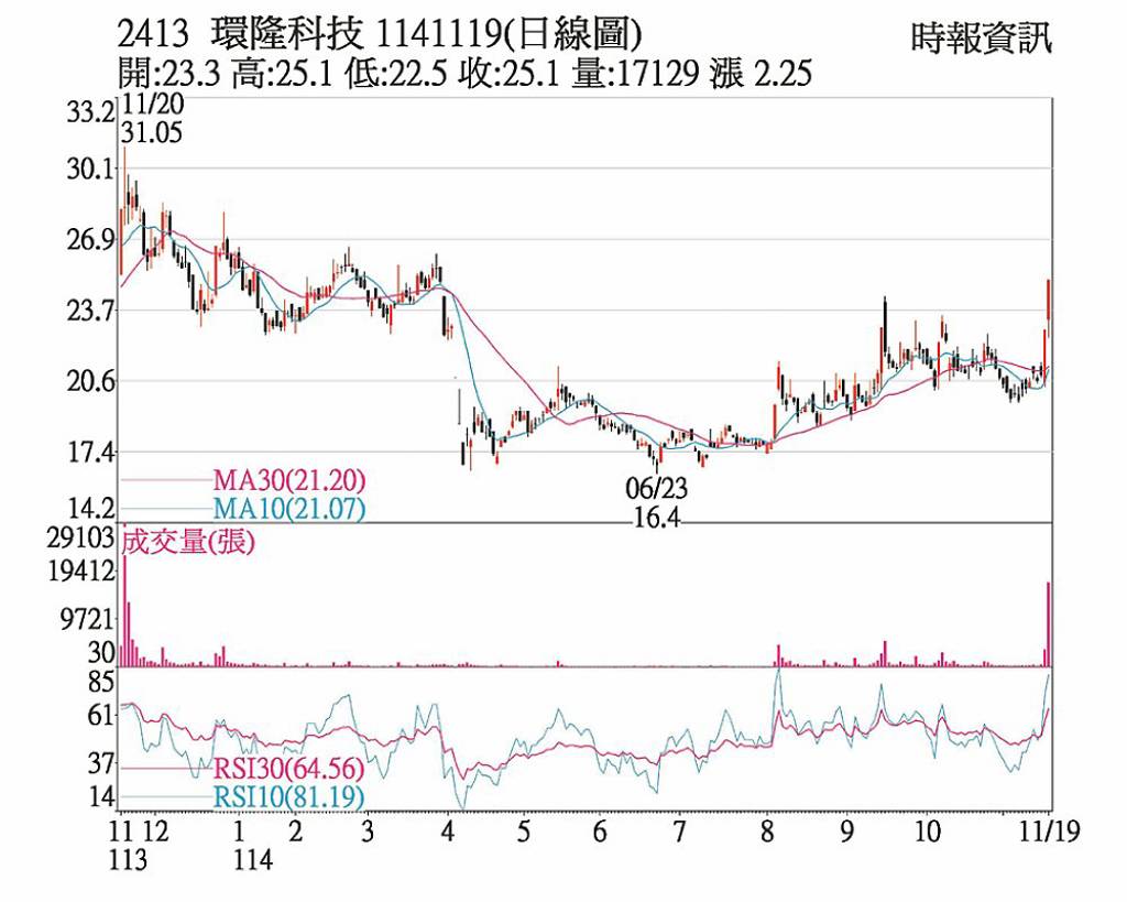 環科 站上短均價量齊揚