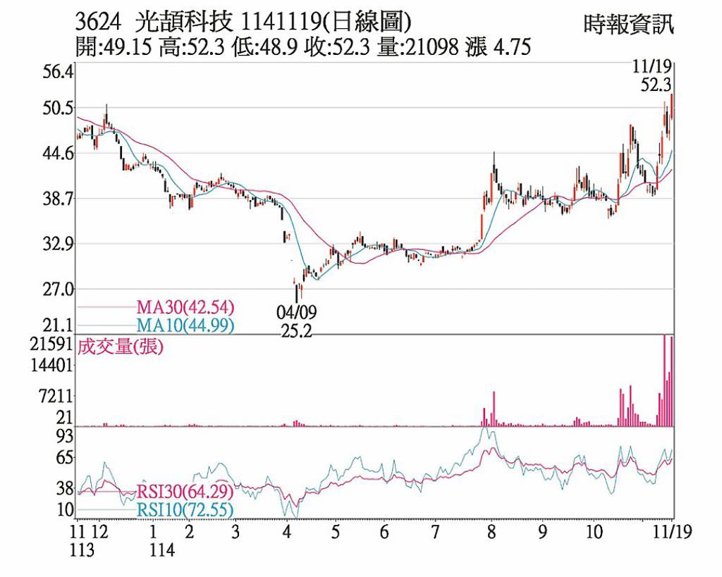 光頡 漲價加持創波段高
