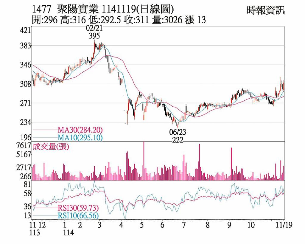 聚陽 站所有短均線之上