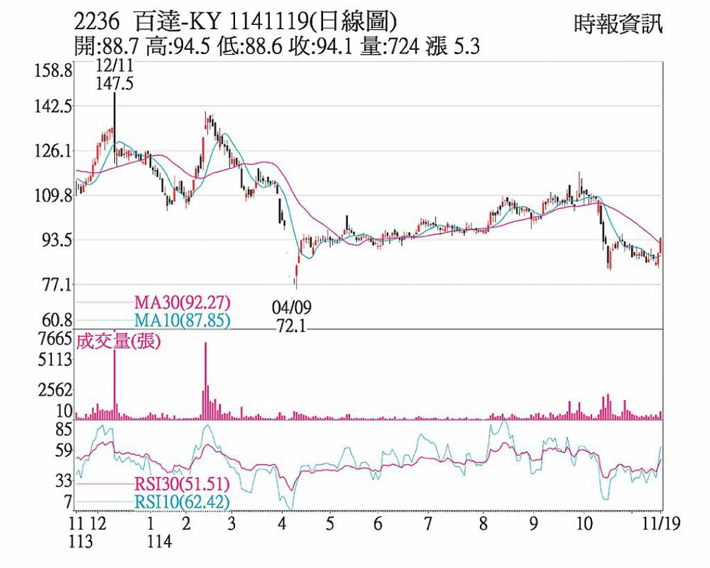 百達-KY 股價收復月線