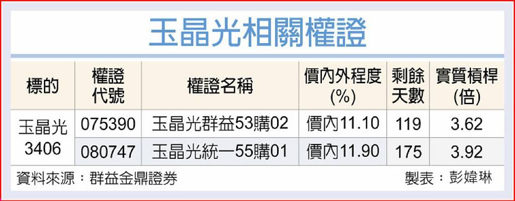 玉晶光 旺季將延續