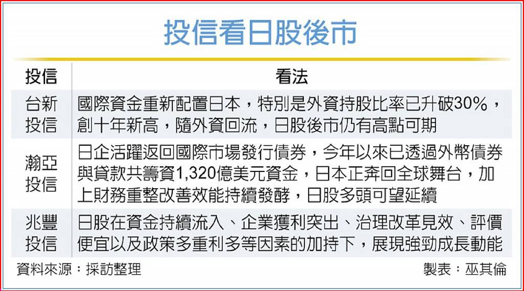 外資回流 日股高點可期