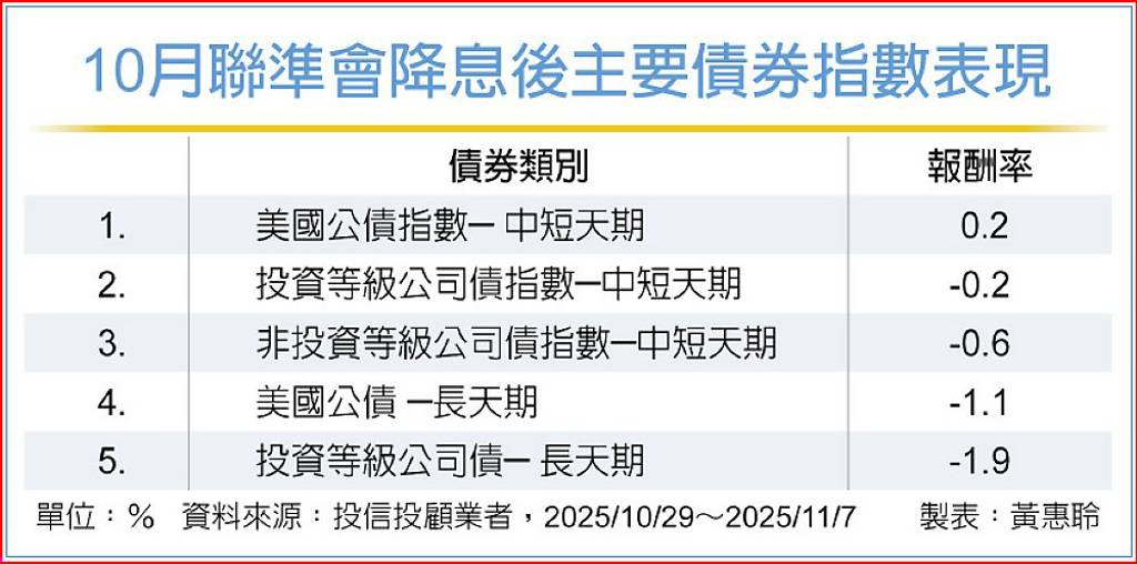 中短債、金融債 攻守兼備