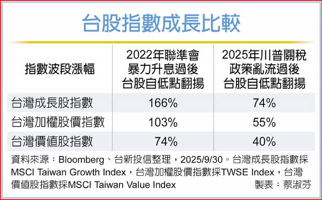 12/3開募！ 台新00987A 掌握反彈先機