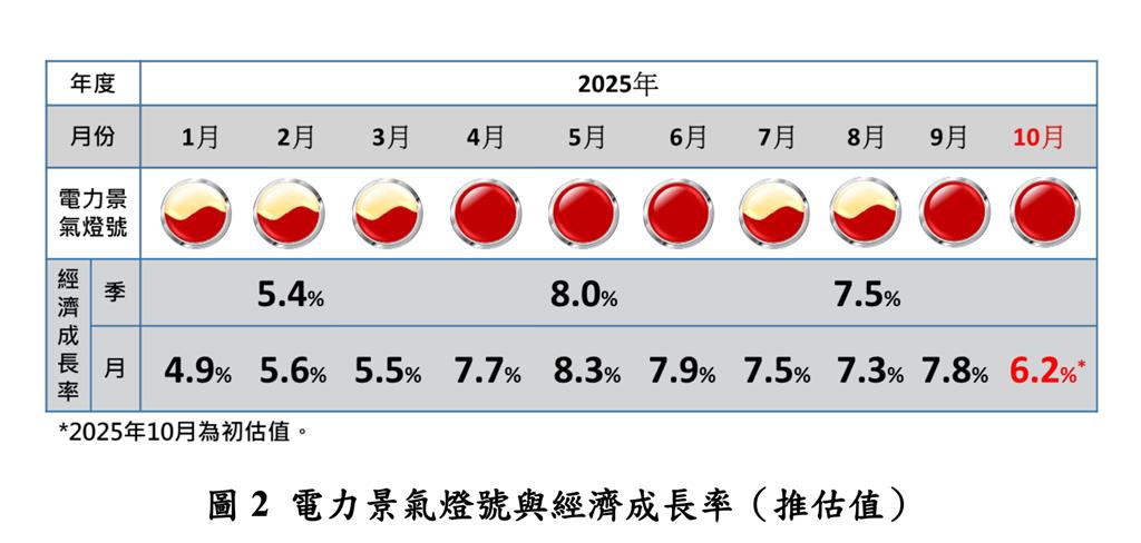 半導體業用電噴出 10月份創三年半來單月新高記錄