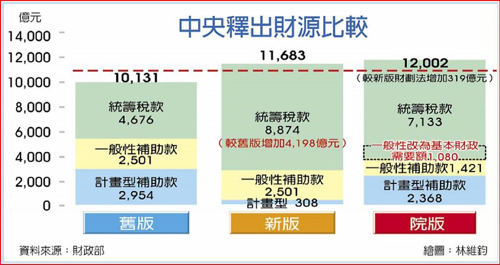 政院版財劃法 釋出財源1.2兆