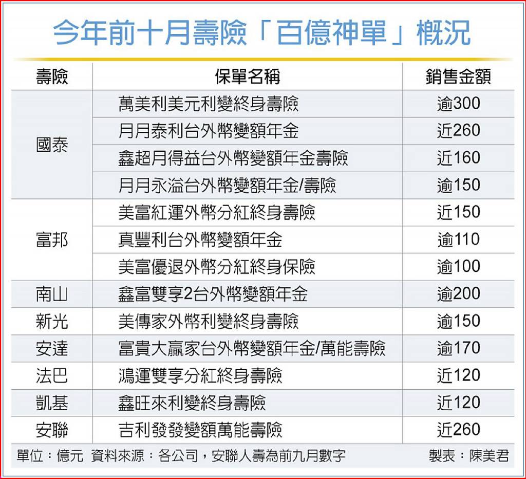 壽險百億神單 全年拚新高