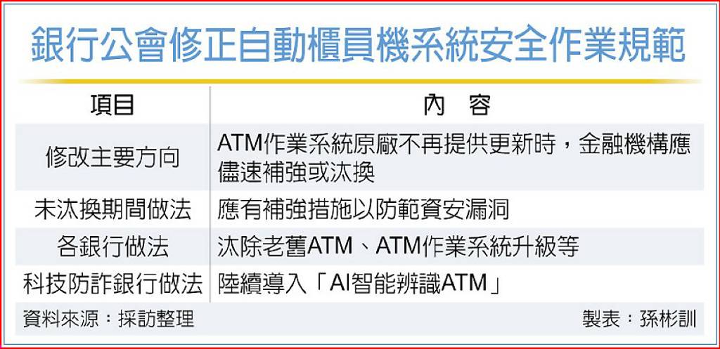 銀行公會修正系統安全規範…強化安全 銀行啟動ATM汰換計畫