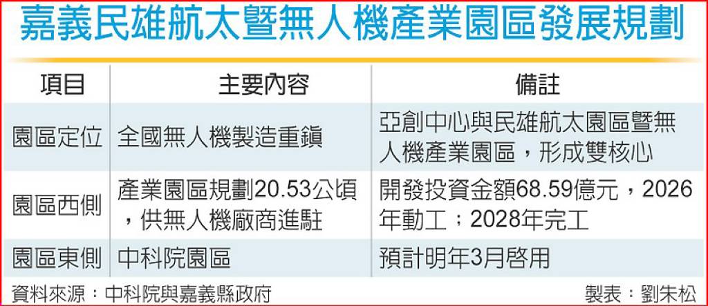 無人機產業園區 估2028年完工