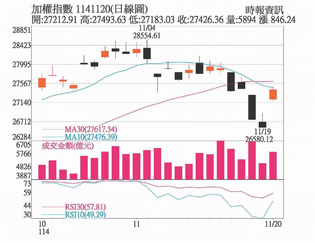 輝達財報優預期 台股指數回補
