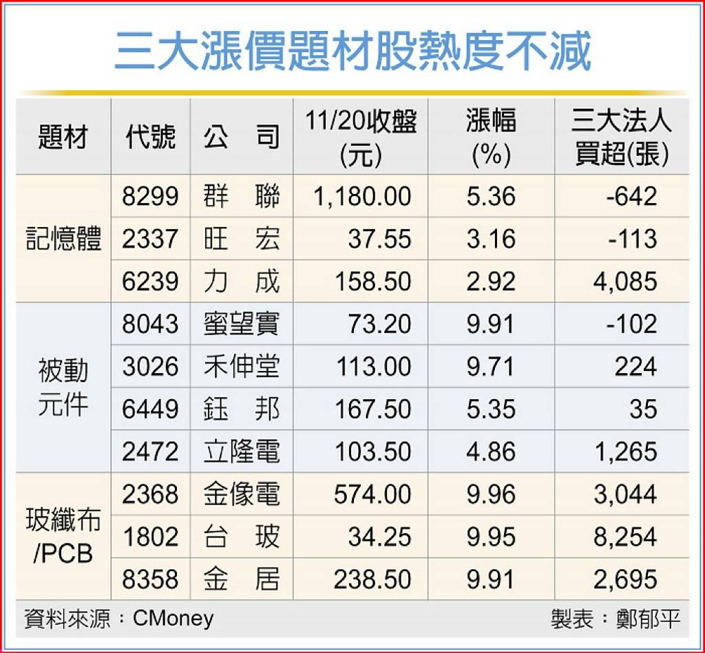輝達財報救全村 3題材吸金
