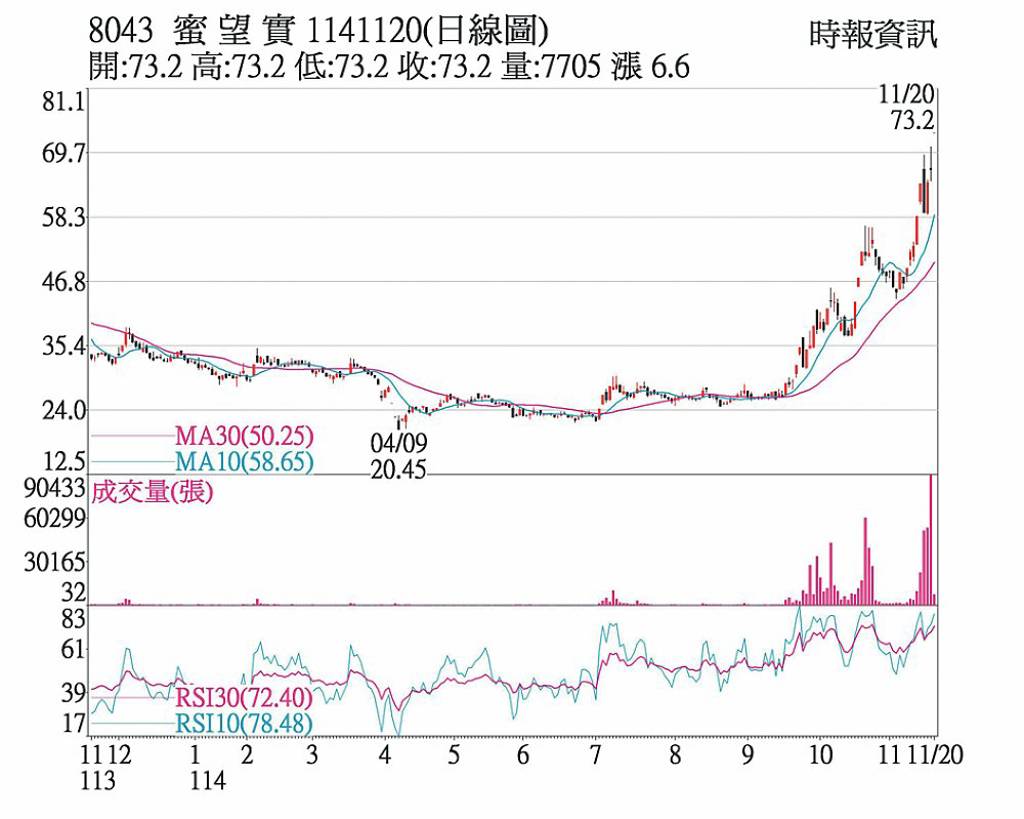 蜜望實 續創波段新高價