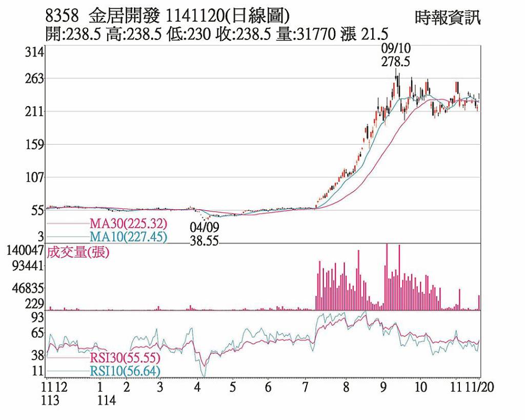 金居 AI伺服器需求帶旺