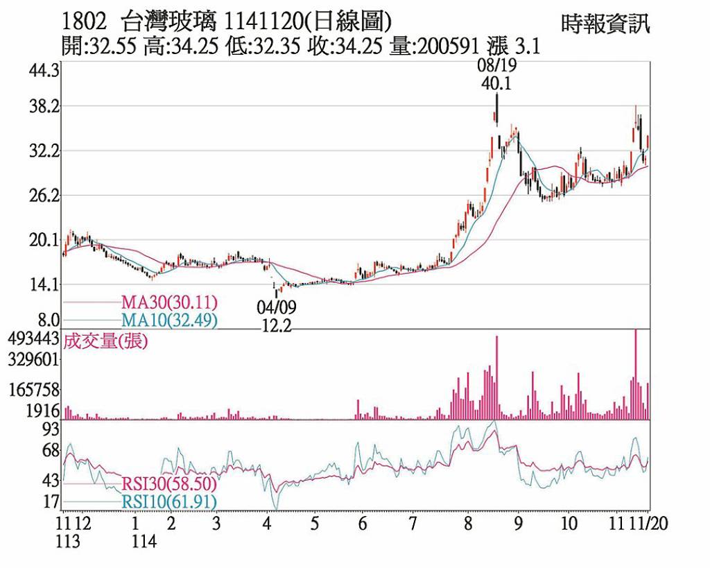 台玻 挑戰年線高點