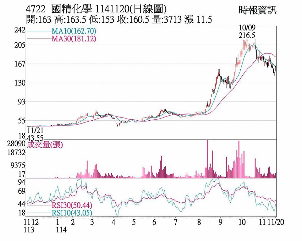 國精化 開盤直衝漲停