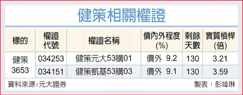 健策 擁輝達題材