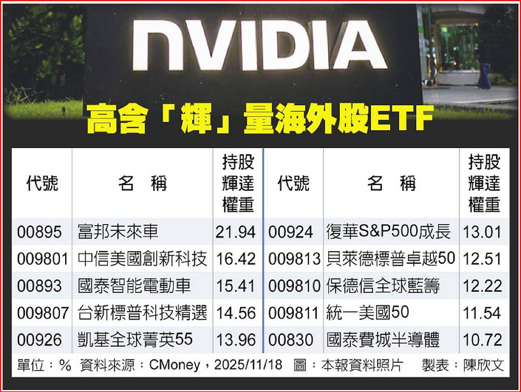 輝達財報引爆市場！這檔海外股ETF含輝量逾2成超有戲- 日報- 工商時報