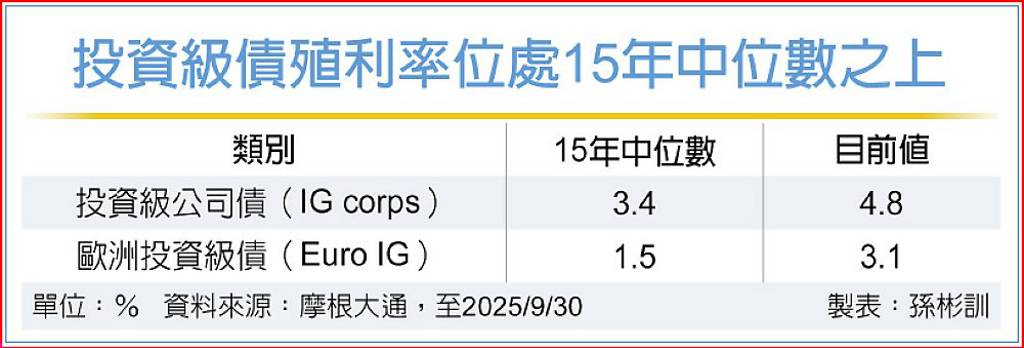 布局海外債 搭配匯率避險策略