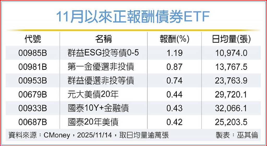 短天期債、非投等債ETF聚光