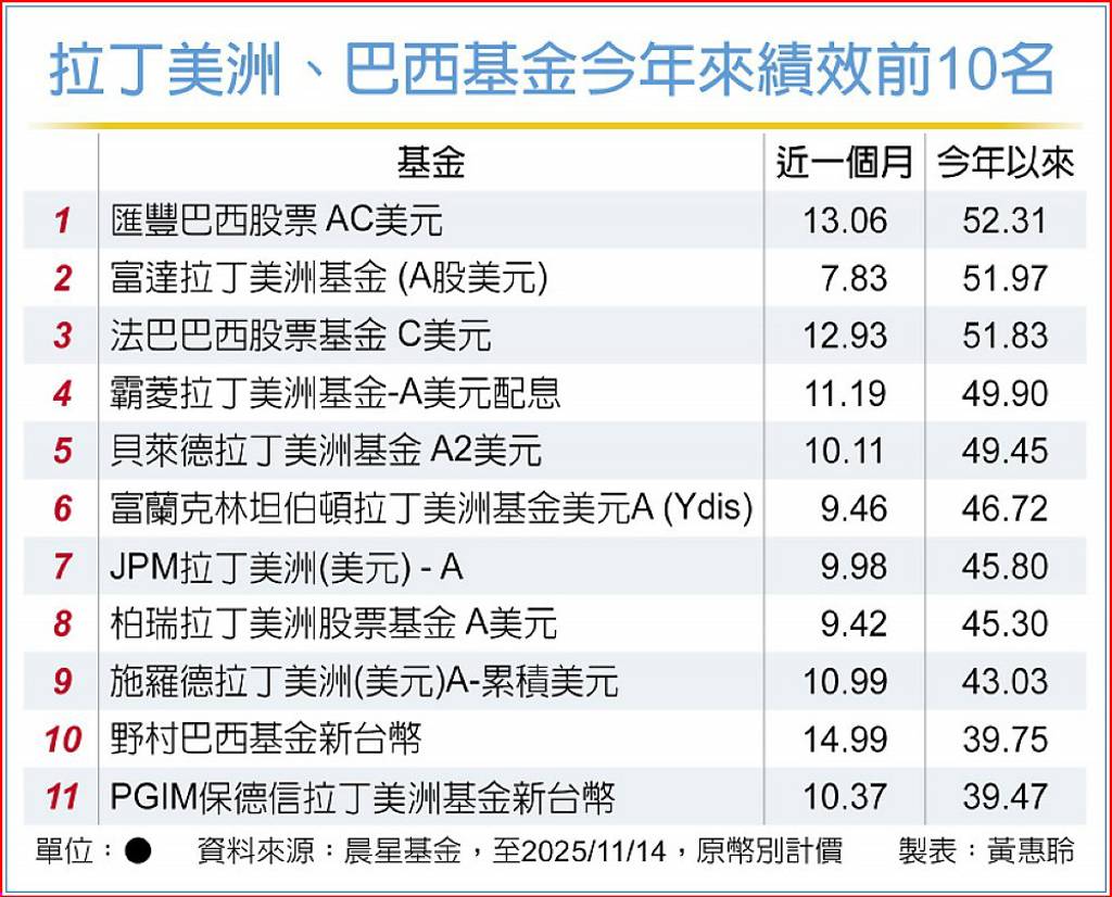 巴西、拉美股 重現吸引力
