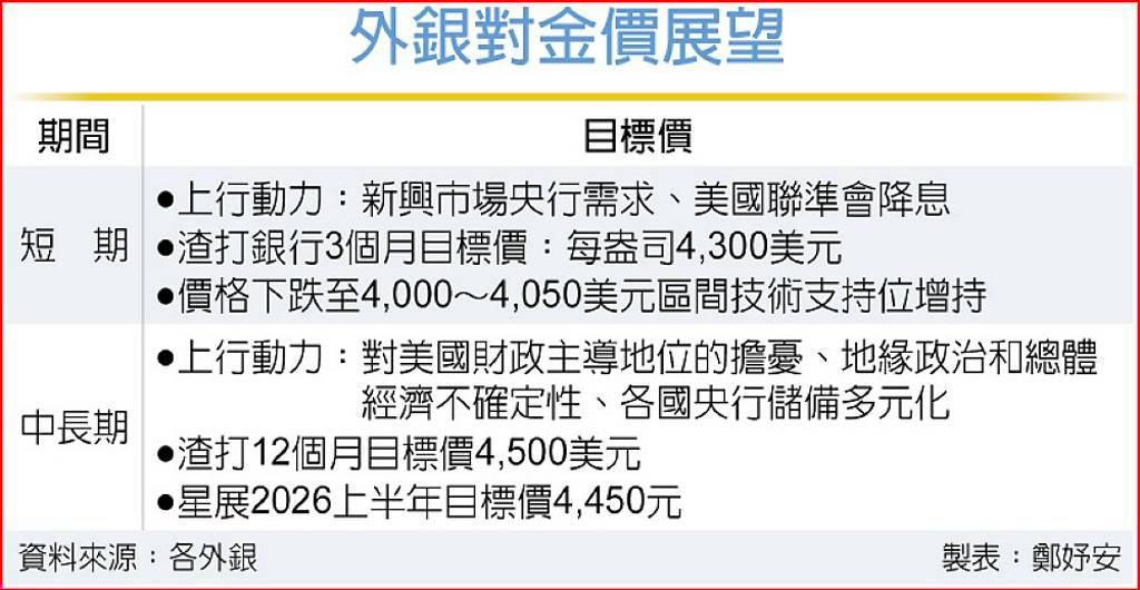 黃金反彈 外銀看好續升
