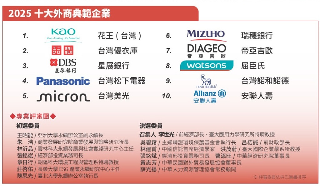 TAISE主辦2025 TCSA台灣企業永續獎揭曉》 十大外商典範出爐 花王居首