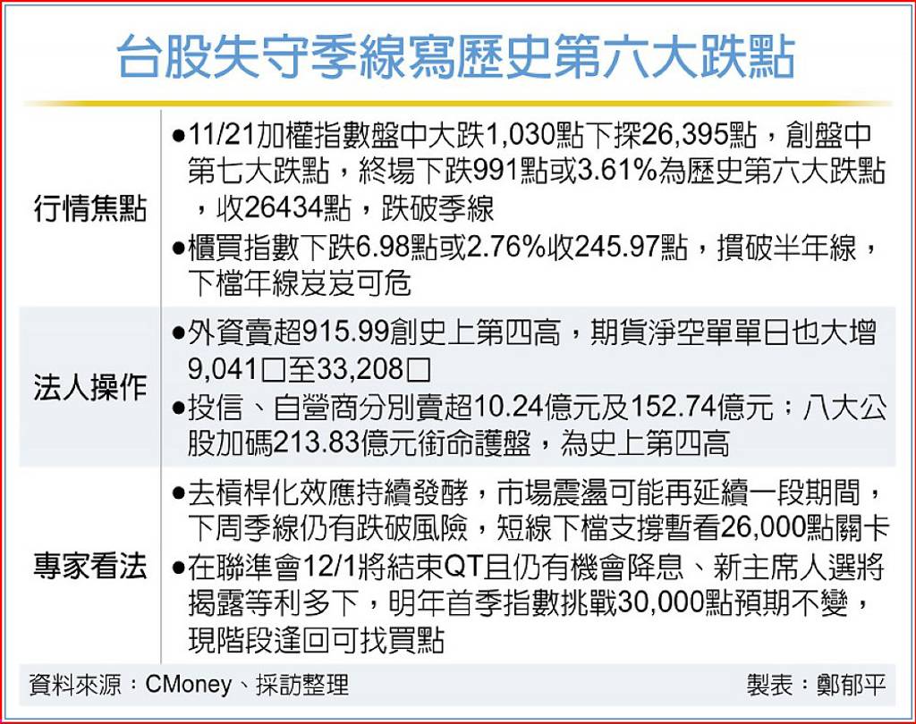 輝達「滅村」？台股失守季線寫第六大跌點專家直指最大兇手- 日報- 工商時報
