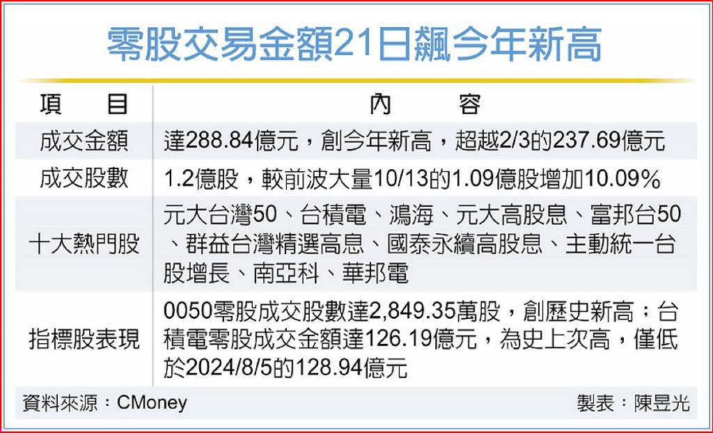 小資勇敢撿 零股交易衝天量