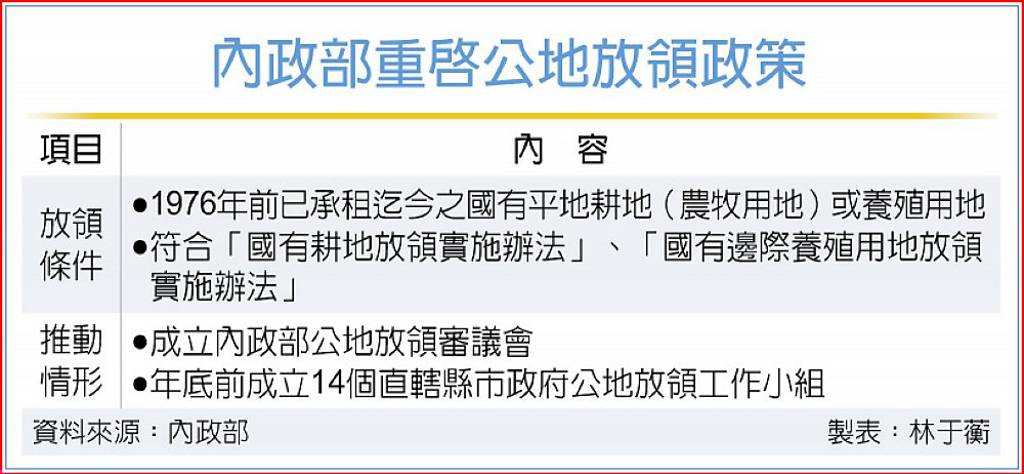 公地放領重啟 合規農民可承領土地