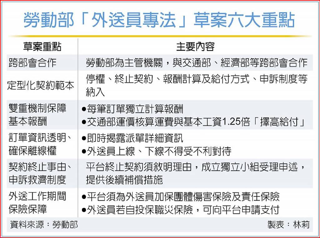 外送員專法草案出爐 時薪不得低於最低工資1.25倍