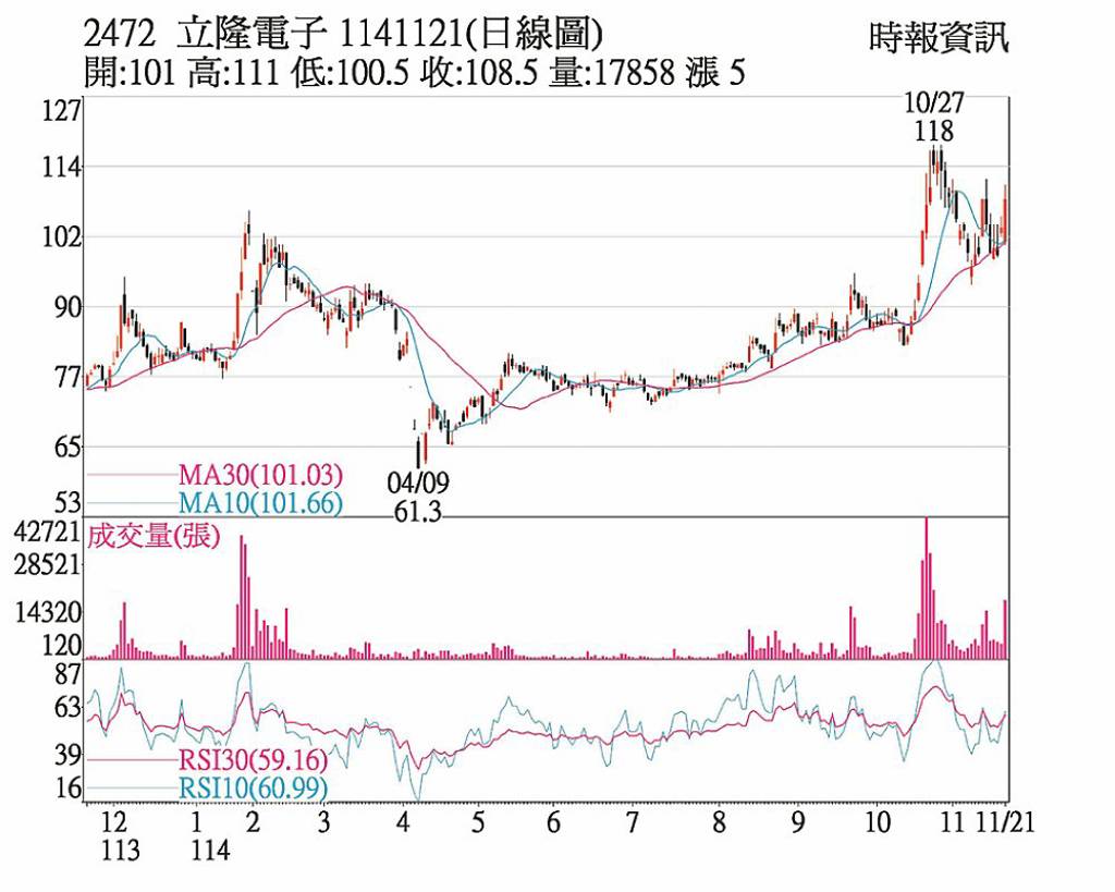立隆電 泰國廠產能挹注