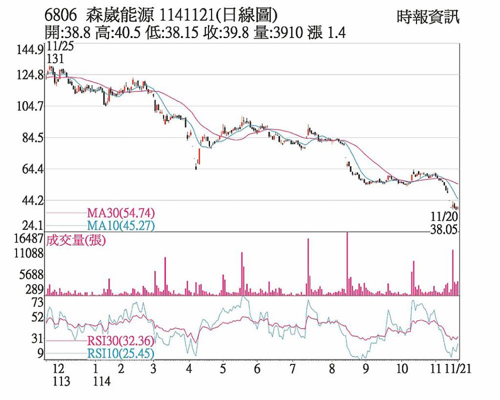 森崴能源 特定買盤拉抬