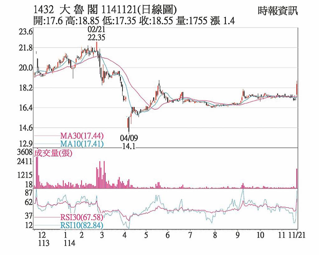 大魯閣 處分商場獲利亮眼