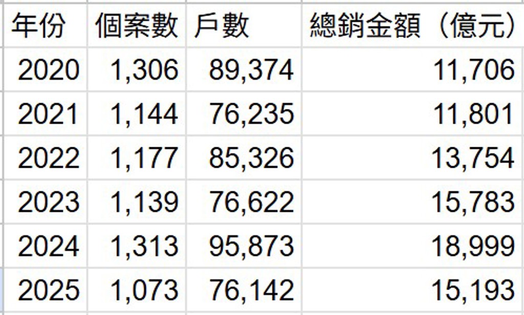 建商集體踩煞車推案量回疫情前低點