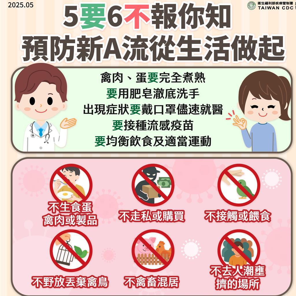 全球首例染H5N5禽流感死亡 疾管署提醒「5要6不」