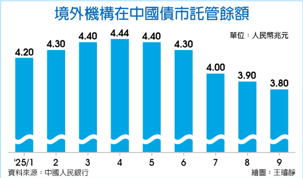數字看中國|境外機構在中債市託管餘額3.8兆元人民幣